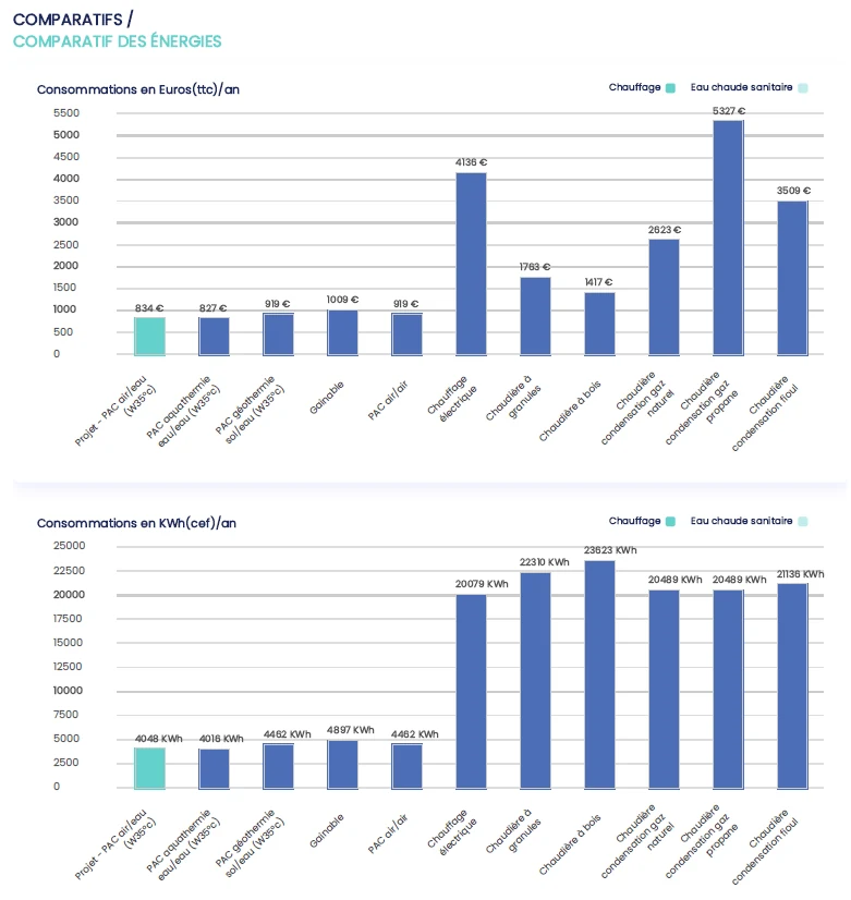 Comparatif des consommations annuelles estimées : pompe à chaleur air/eau 834 € et 4 048 kWh, contre 2 623 € pour une chaudière gaz naturel, 3 509 € au fioul et 5 327 € au propane.